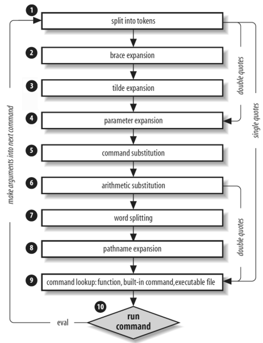 Bash command sequence